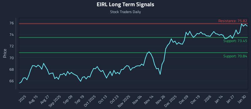 EIRL Long Term Analysis for February 2 2026 EIRL Long Term Analysis for February 2 2026