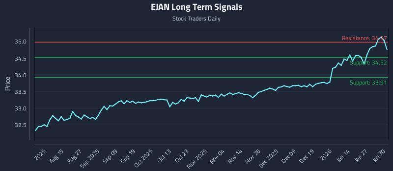 EJAN Long Term Analysis for February 2 2026 EJAN Long Term Analysis for February 2 2026