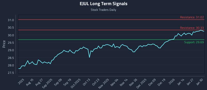 EJUL Long Term Analysis for February 2 2026