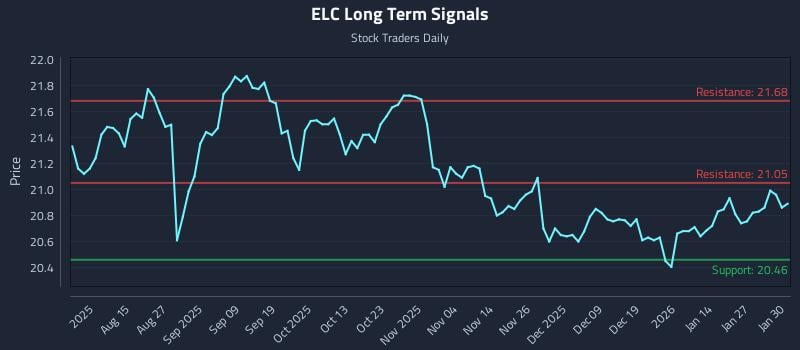 ELC Long Term Analysis for February 2 2026 ELC Long Term Analysis for February 2 2026