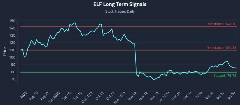 ELF Long Term Analysis for February 2 2026