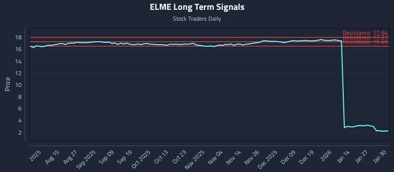 ELME Long Term Analysis for February 2 2026