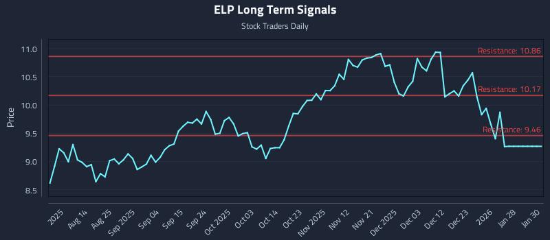 ELP Long Term Analysis for February 2 2026 ELP Long Term Analysis for February 2 2026
