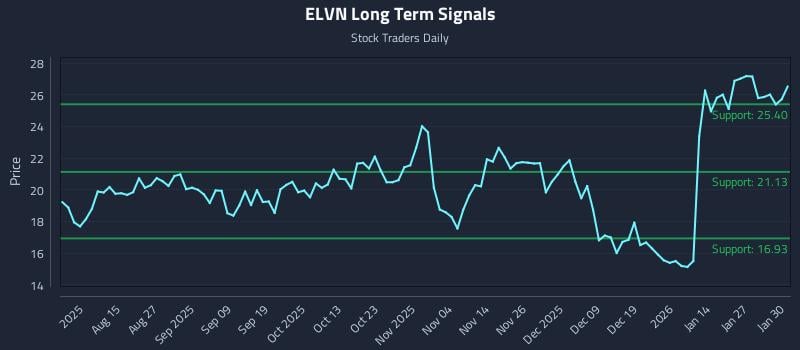 ELVN Long Term Analysis for February 2 2026 ELVN Long Term Analysis for February 2 2026