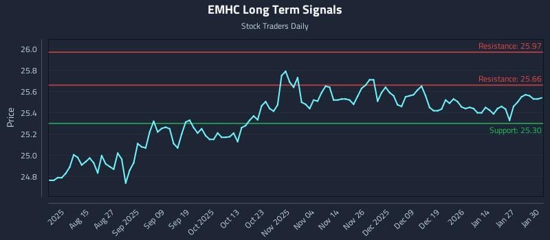 EMHC Long Term Analysis for February 2 2026
