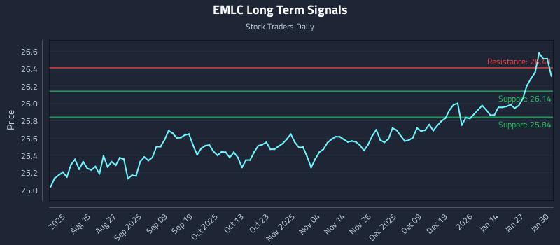EMLC Long Term Analysis for February 2 2026