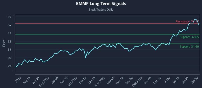 EMMF Long Term Analysis for February 2 2026