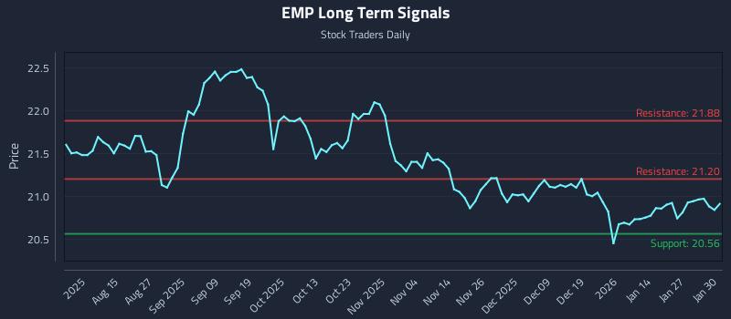 EMP Long Term Analysis for February 2 2026