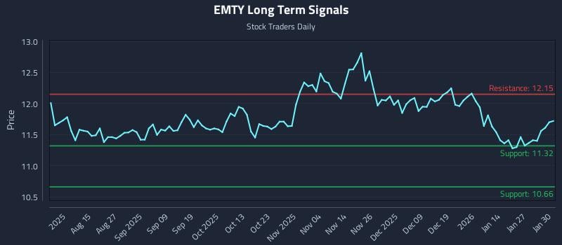 EMTY Long Term Analysis for February 2 2026 EMTY Long Term Analysis for February 2 2026