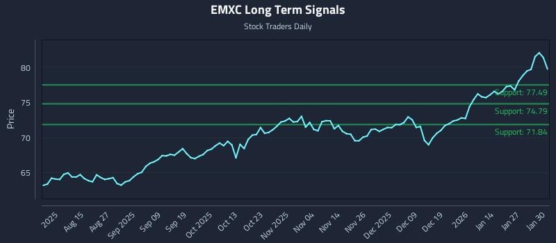 EMXC Long Term Analysis for February 2 2026