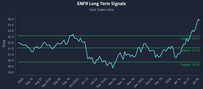 ENFR Long Term Analysis for February 2 2026 ENFR Long Term Analysis for February 2 2026