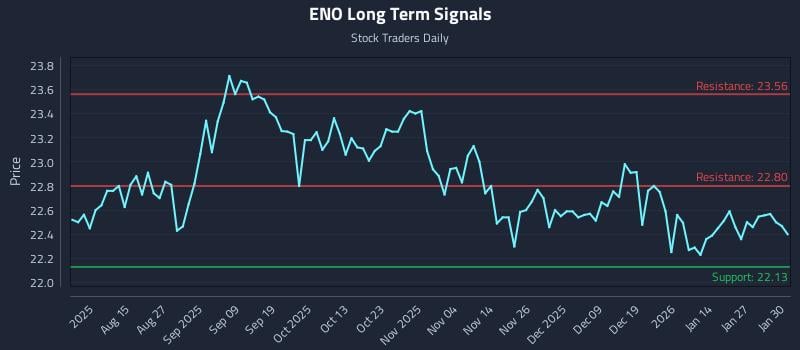 ENO Long Term Analysis for February 2 2026 ENO Long Term Analysis for February 2 2026