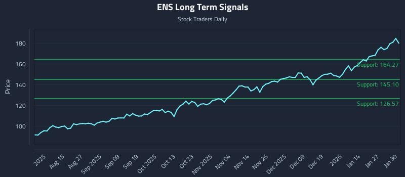 ENS Long Term Analysis for February 2 2026
