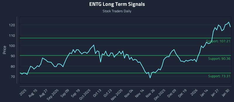 ENTG Long Term Analysis for February 2 2026