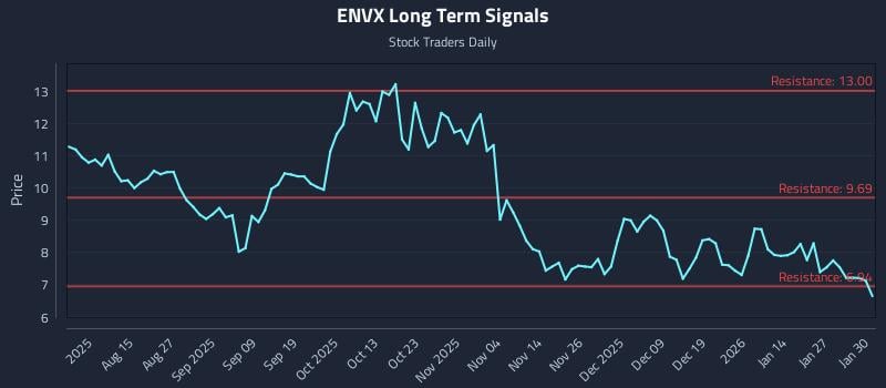 ENVX Long Term Analysis for February 2 2026