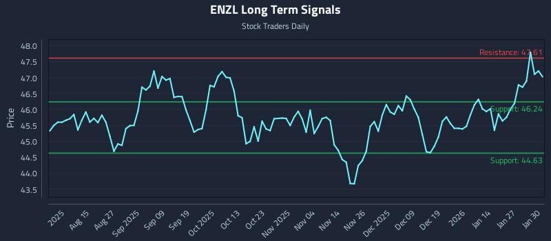 ENZL Long Term Analysis for February 2 2026