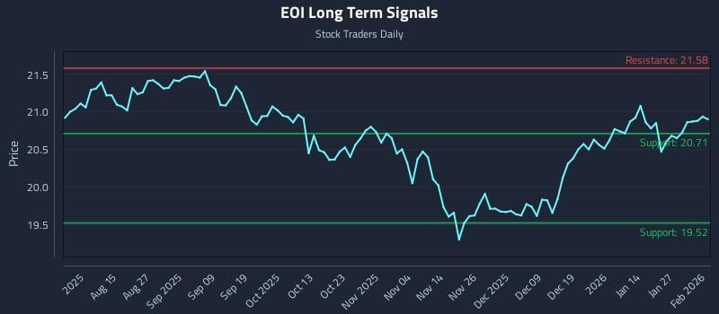 EOI Long Term Analysis for February 2 2026 EOI Long Term Analysis for February 2 2026