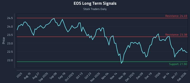 EOS Long Term Analysis for February 2 2026 EOS Long Term Analysis for February 2 2026