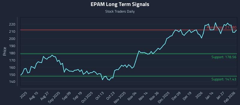 EPAM Long Term Analysis for February 2 2026
