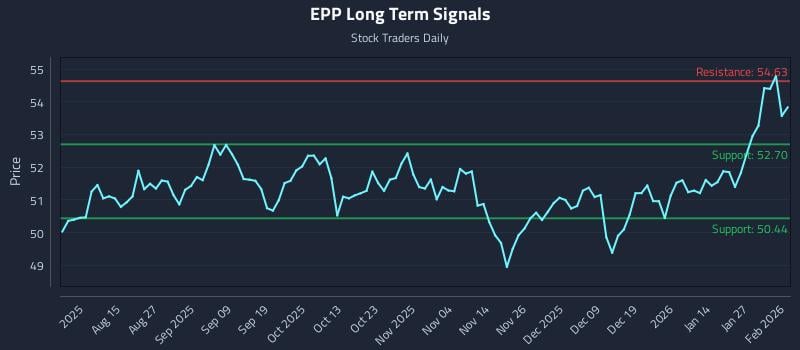 EPP Long Term Analysis for February 2 2026