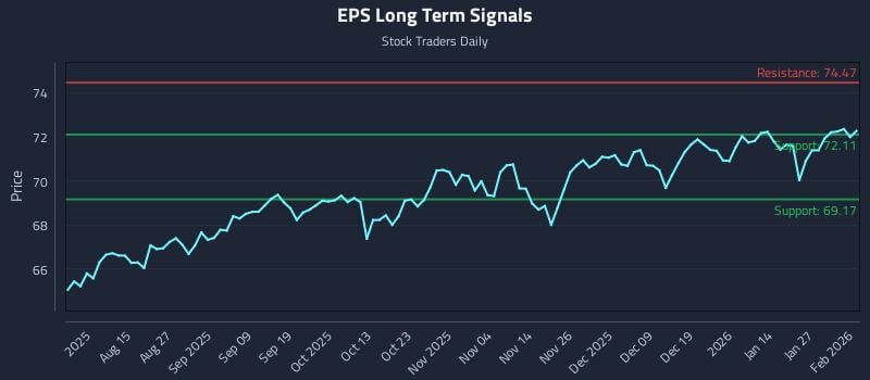 EPS Long Term Analysis for February 2 2026 EPS Long Term Analysis for February 2 2026