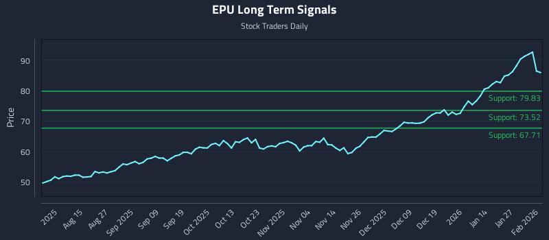 EPU Long Term Analysis for February 2 2026 EPU Long Term Analysis for February 2 2026