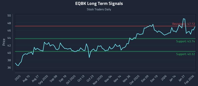 EQBK Long Term Analysis for February 2 2026