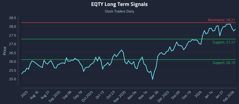 EQTY Long Term Analysis for February 2 2026