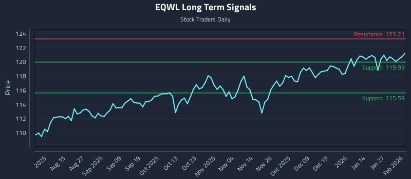 EQWL Long Term Analysis for February 2 2026