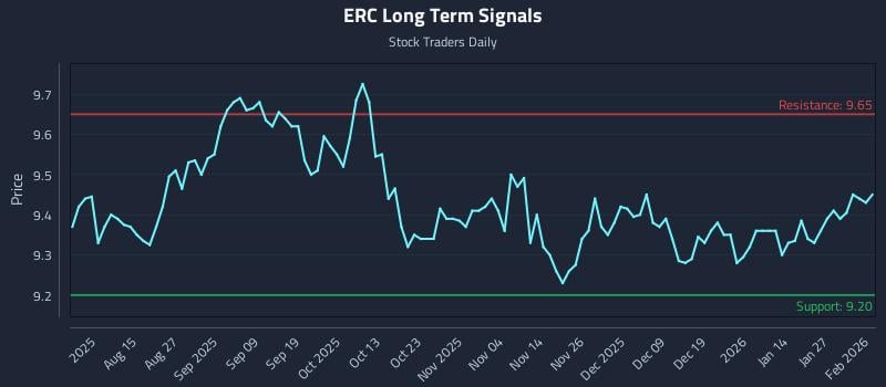 ERC Long Term Analysis for February 2 2026