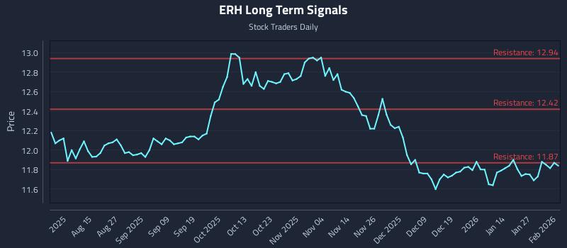 ERH Long Term Analysis for February 2 2026