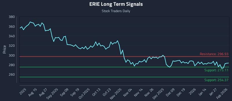 ERIE Long Term Analysis for February 2 2026