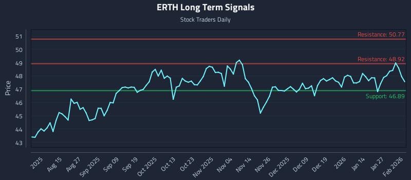 ERTH Long Term Analysis for February 2 2026 ERTH Long Term Analysis for February 2 2026