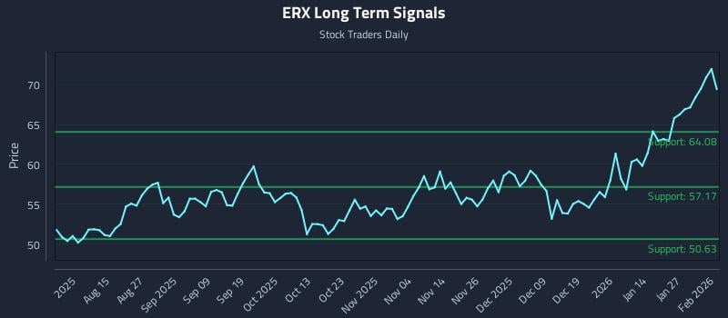ERX Long Term Analysis for February 2 2026