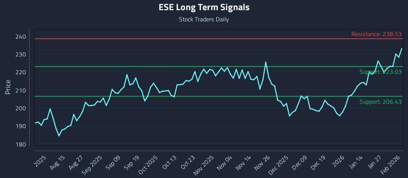 ESE Long Term Analysis for February 2 2026