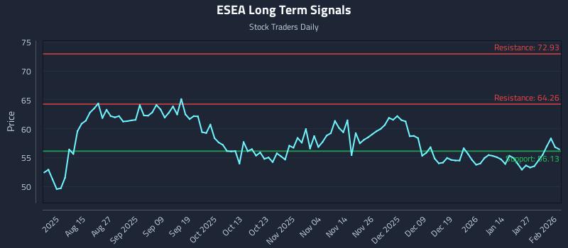 ESEA Long Term Analysis for February 2 2026 ESEA Long Term Analysis for February 2 2026