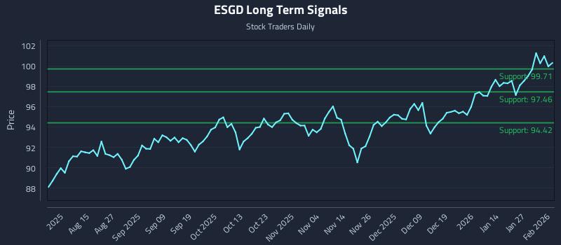ESGD Long Term Analysis for February 2 2026