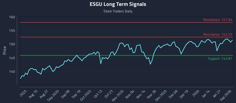 ESGU Long Term Analysis for February 2 2026 ESGU Long Term Analysis for February 2 2026