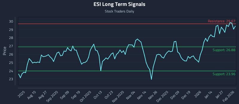 ESI Long Term Analysis for February 2 2026 ESI Long Term Analysis for February 2 2026