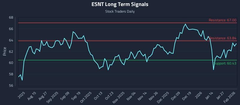ESNT Long Term Analysis for February 2 2026 ESNT Long Term Analysis for February 2 2026