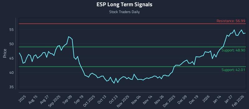 ESP Long Term Analysis for February 2 2026