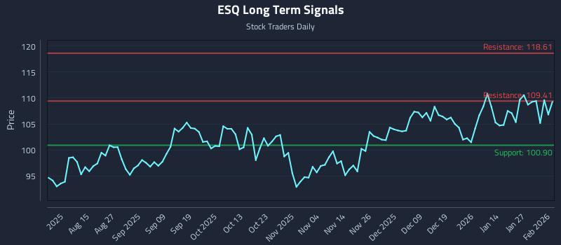 ESQ Long Term Analysis for February 2 2026