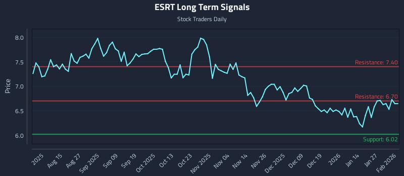 ESRT Long Term Analysis for February 2 2026