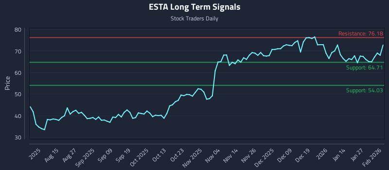 ESTA Long Term Analysis for February 2 2026