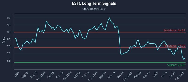 ESTC Long Term Analysis for February 2 2026