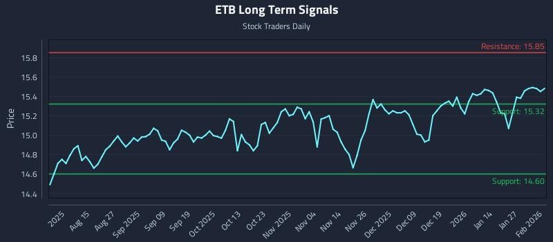 ETB Long Term Analysis for February 2 2026 ETB Long Term Analysis for February 2 2026