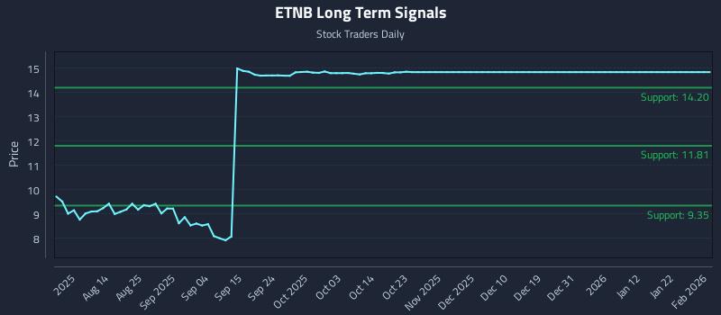 ETNB Long Term Analysis for February 2 2026 ETNB Long Term Analysis for February 2 2026