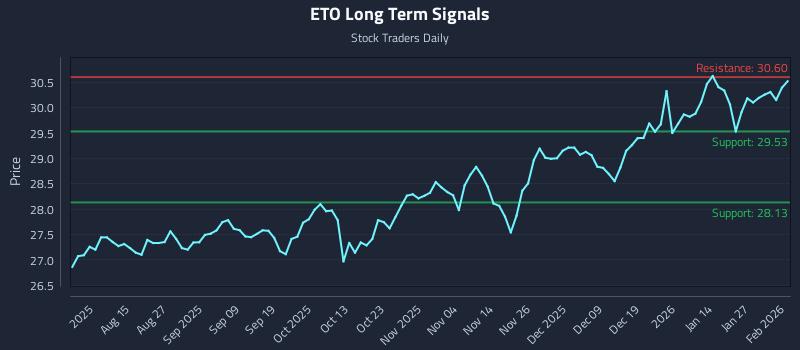 ETO Long Term Analysis for February 2 2026