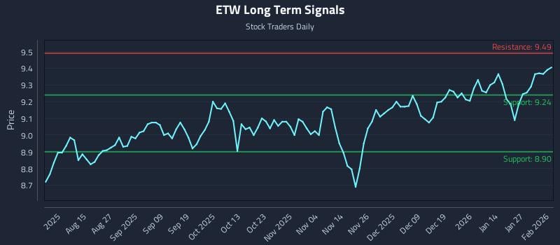ETW Long Term Analysis for February 2 2026 ETW Long Term Analysis for February 2 2026