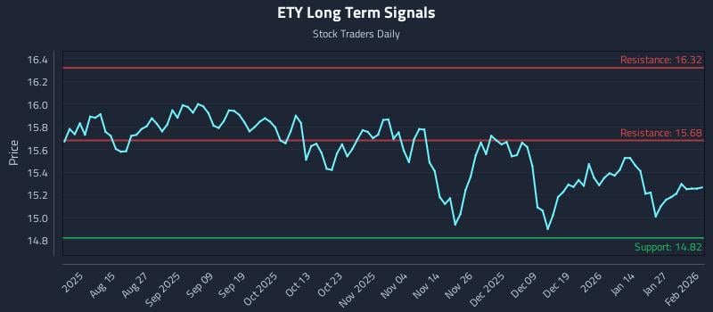 ETY Long Term Analysis for February 2 2026